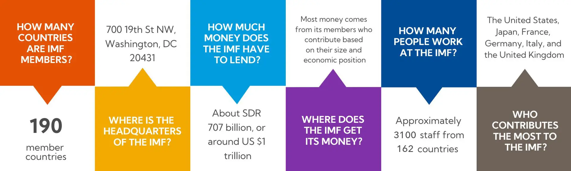 IMF and World Bank – Bretton wood Twins
