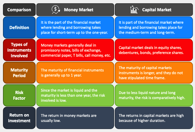 Money and Capital Markets