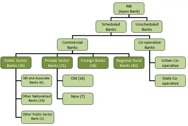 Banking in India – Functions and Challenges